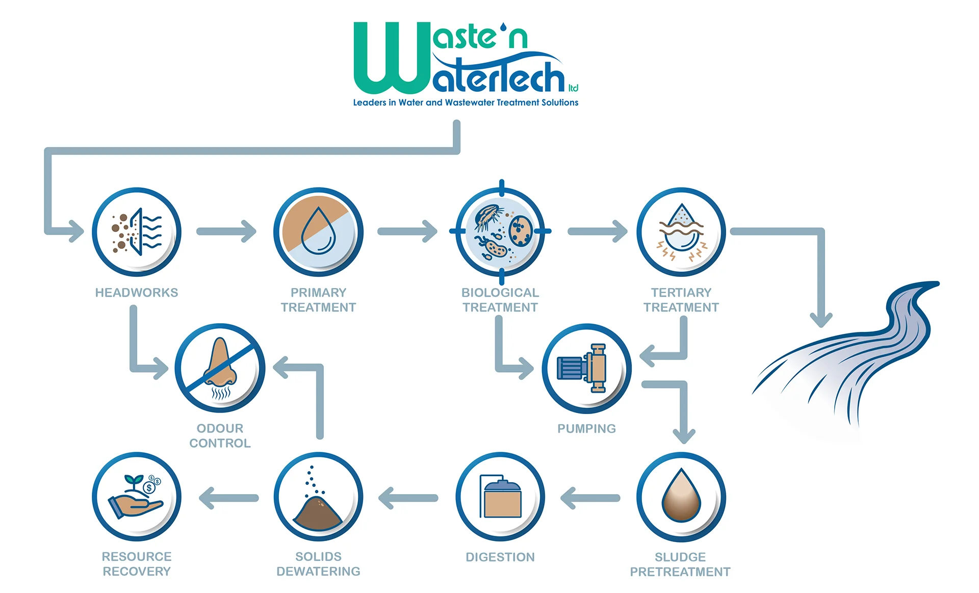 Water Treatment Solutions