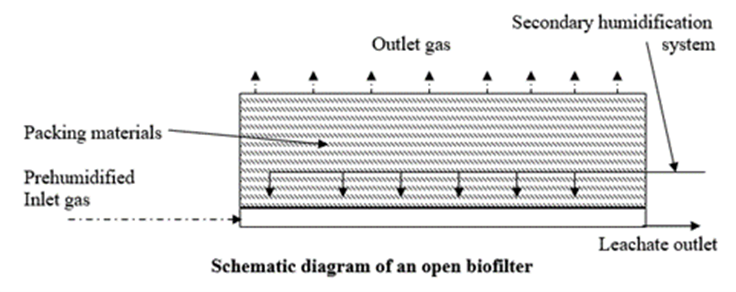 Biofiltration - The Ambio Way - Waste'n WaterTech